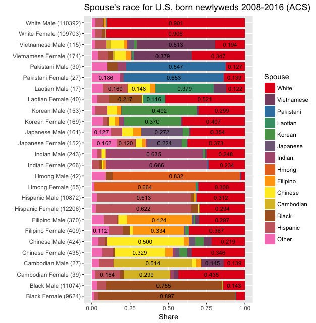 intermarriage by race and ethnicity US.png