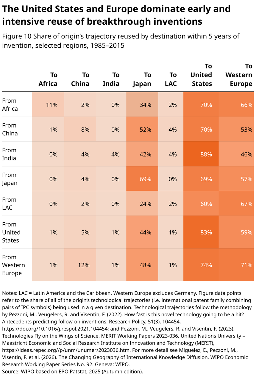 US Europe dominate early and intensive adoption of breakthroug patent reasearch stem.png