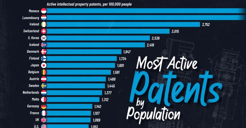 Bar chart showing which countries have the most patents per population.jpg
